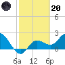 Point Ybel tide chart for Monday, February 20, 2023