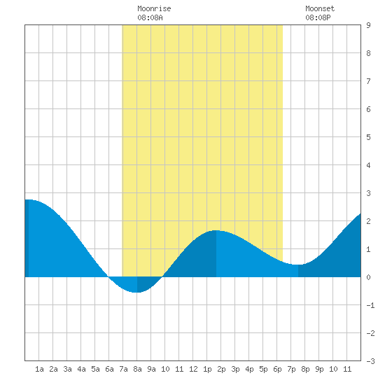 Point Ybel tide chart for Tuesday, February 21, 2023
