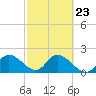 Point Ybel tide chart for Thursday, February 23, 2023