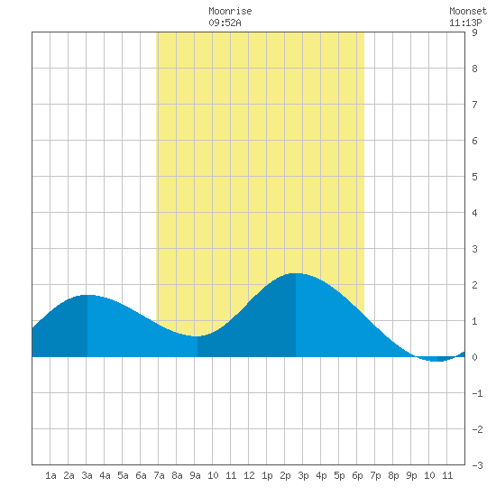Point Ybel tide chart for Friday, February 24, 2023