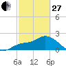 Point Ybel tide chart for Monday, February 27, 2023