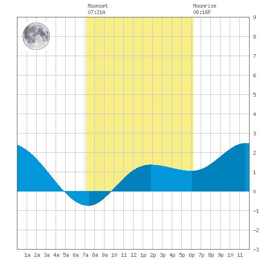Point Ybel tide chart for Sunday, February 5, 2023