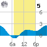 Point Ybel tide chart for Sunday, February 5, 2023