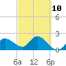 Point Ybel tide chart for Friday, March 10, 2023