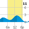 Point Ybel tide chart for Saturday, March 11, 2023