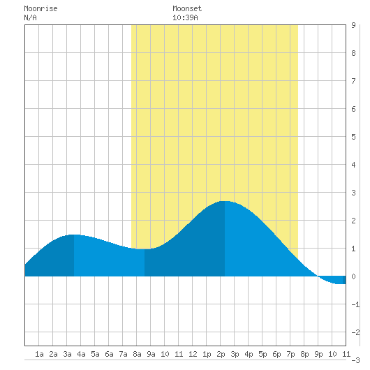 Point Ybel tide chart for Sunday, March 12, 2023