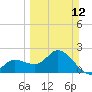 Point Ybel tide chart for Sunday, March 12, 2023