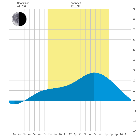 Point Ybel tide chart for Tuesday, March 14, 2023