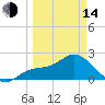 Point Ybel tide chart for Tuesday, March 14, 2023