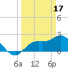 Point Ybel tide chart for Friday, March 17, 2023