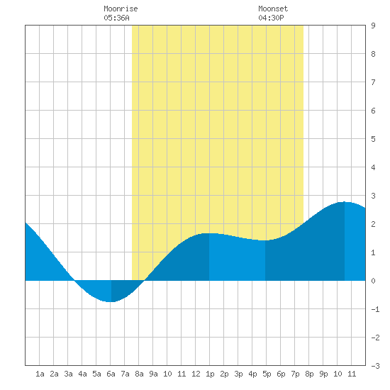 Point Ybel tide chart for Saturday, March 18, 2023