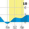 Point Ybel tide chart for Saturday, March 18, 2023