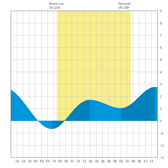 Point Ybel tide chart for Sunday, March 19, 2023