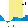 Point Ybel tide chart for Sunday, March 19, 2023