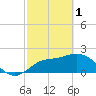 Point Ybel tide chart for Wednesday, March 1, 2023