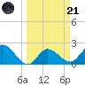 Point Ybel tide chart for Tuesday, March 21, 2023