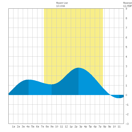 Point Ybel tide chart for Saturday, March 25, 2023