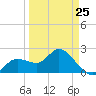 Point Ybel tide chart for Saturday, March 25, 2023