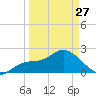 Point Ybel tide chart for Monday, March 27, 2023