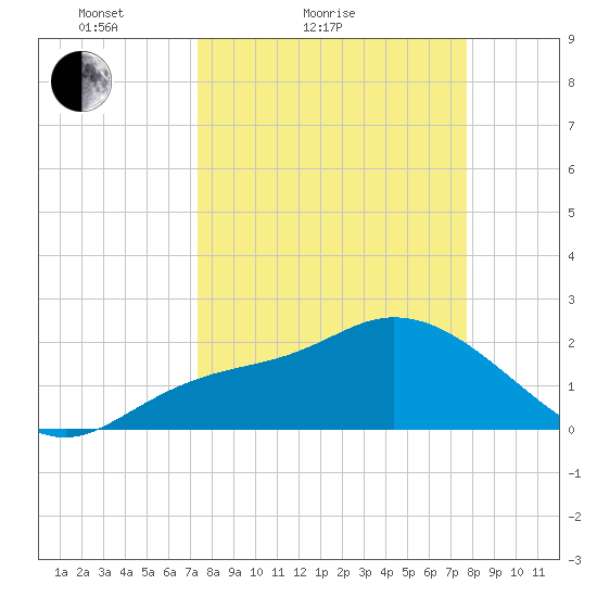 Point Ybel tide chart for Tuesday, March 28, 2023