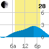 Point Ybel tide chart for Tuesday, March 28, 2023