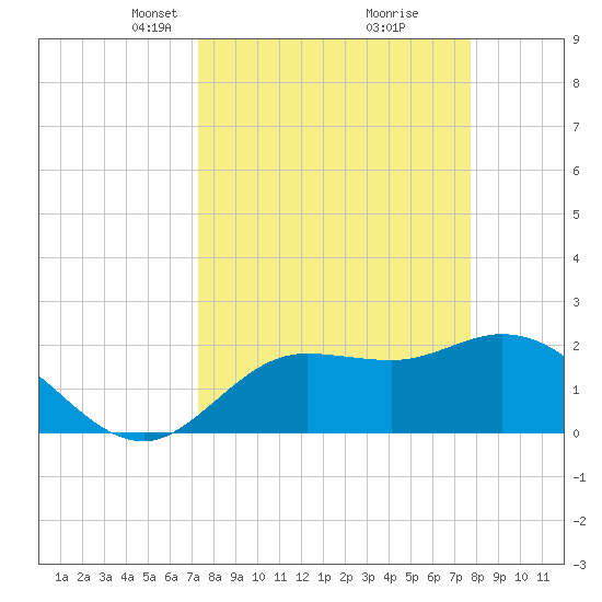 Point Ybel tide chart for Friday, March 31, 2023