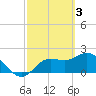 Point Ybel tide chart for Friday, March 3, 2023
