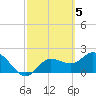 Point Ybel tide chart for Sunday, March 5, 2023