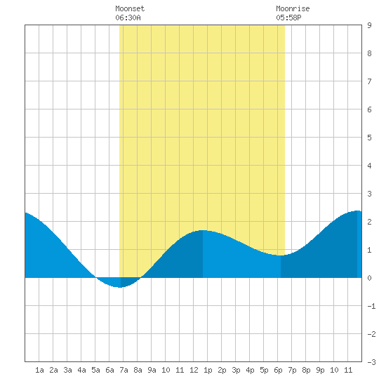 Point Ybel tide chart for Monday, March 6, 2023