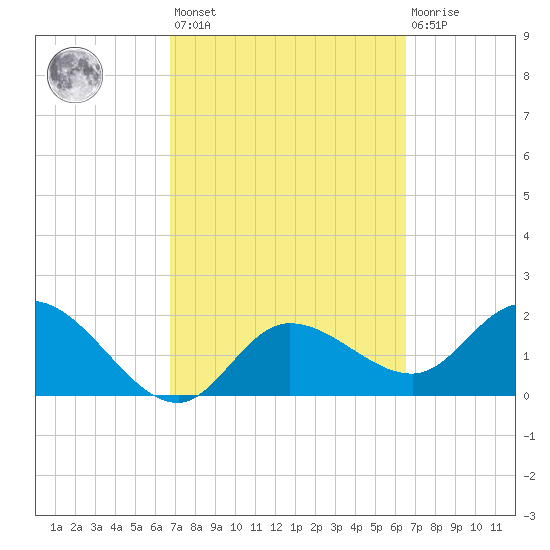 Point Ybel tide chart for Tuesday, March 7, 2023