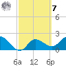 Point Ybel tide chart for Tuesday, March 7, 2023
