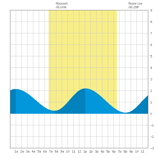 Point Ybel tide chart for Thursday, March 9, 2023