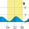 Point Ybel tide chart for Thursday, March 9, 2023