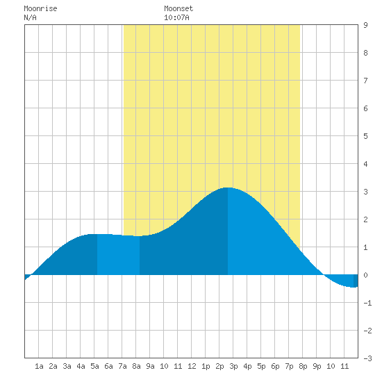 Point Ybel tide chart for Monday, April 10, 2023