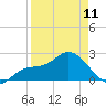 Point Ybel tide chart for Tuesday, April 11, 2023