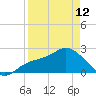 Point Ybel tide chart for Wednesday, April 12, 2023