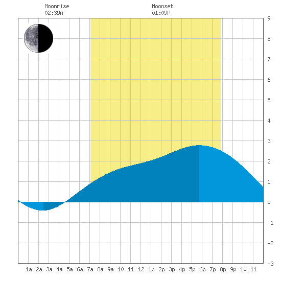 Point Ybel tide chart for Thursday, April 13, 2023