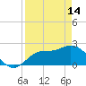 Point Ybel tide chart for Friday, April 14, 2023