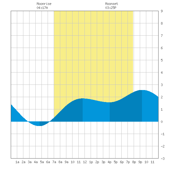 Point Ybel tide chart for Saturday, April 15, 2023
