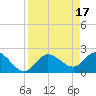 Point Ybel tide chart for Monday, April 17, 2023