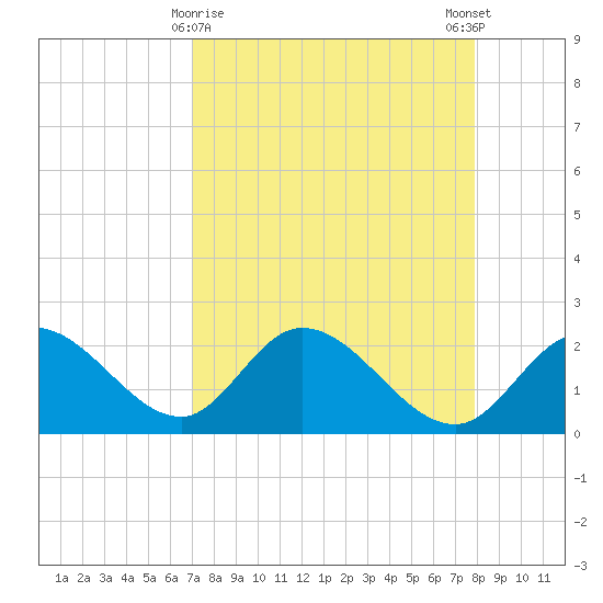 Point Ybel tide chart for Tuesday, April 18, 2023