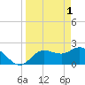 Point Ybel tide chart for Saturday, April 1, 2023