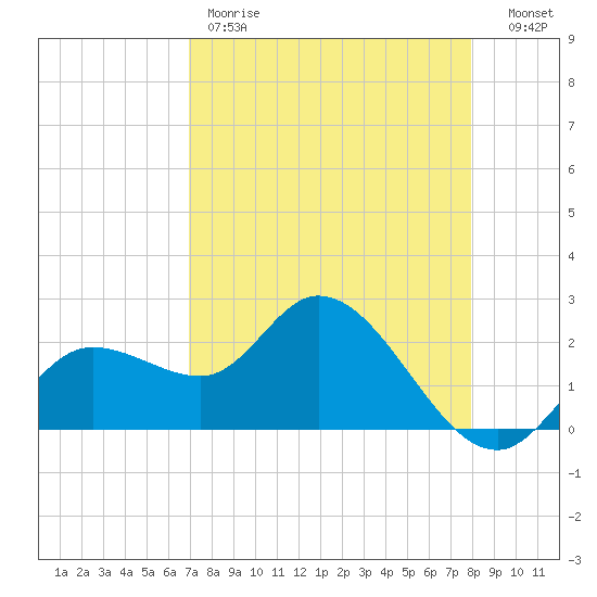 Point Ybel tide chart for Friday, April 21, 2023