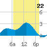 Point Ybel tide chart for Saturday, April 22, 2023