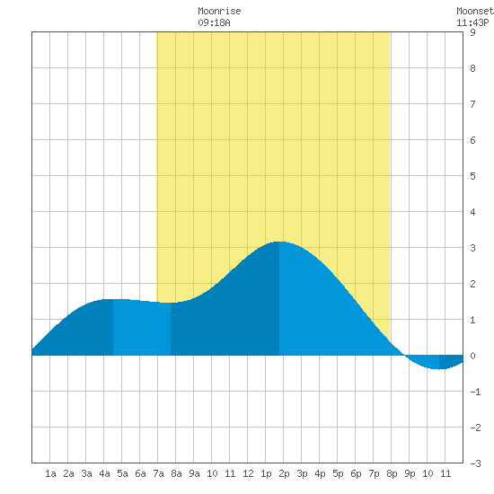 Point Ybel tide chart for Sunday, April 23, 2023