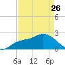 Point Ybel tide chart for Wednesday, April 26, 2023