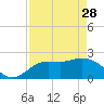 Point Ybel tide chart for Friday, April 28, 2023