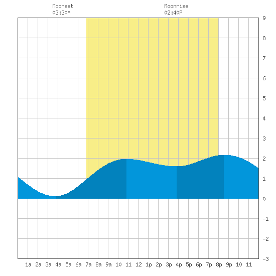 Point Ybel tide chart for Saturday, April 29, 2023