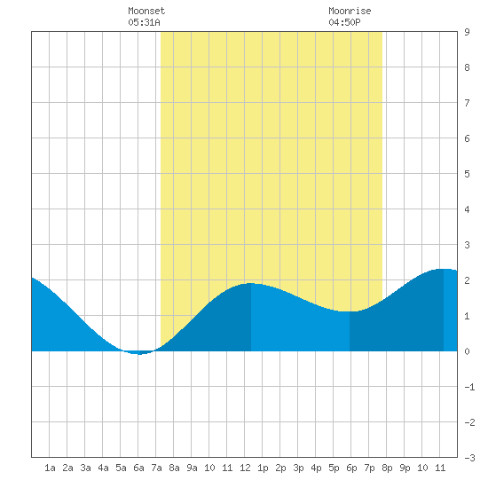 Point Ybel tide chart for Sunday, April 2, 2023