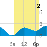 Point Ybel tide chart for Sunday, April 2, 2023